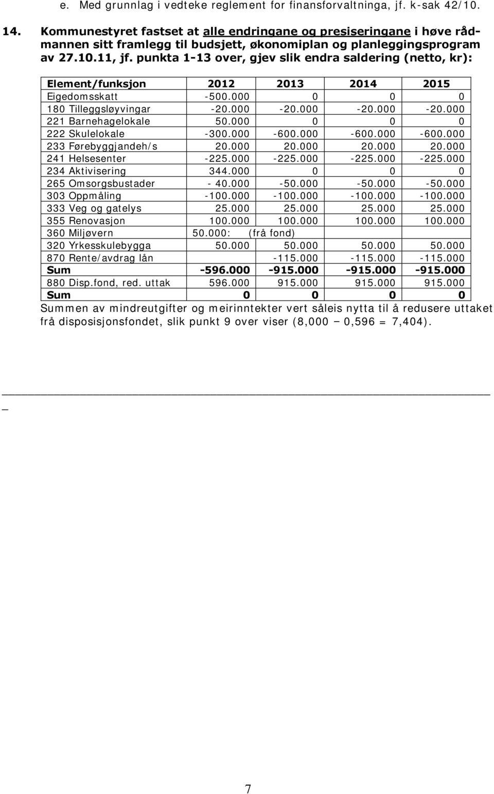 punkta 1-13 over, gjev slik endra saldering (netto, kr): Element/funksjon 2012 2013 2014 2015 Eigedomsskatt -500.000 0 0 0 180 Tilleggsløyvingar -20.000-20.000-20.000-20.000 221 Barnehagelokale 50.