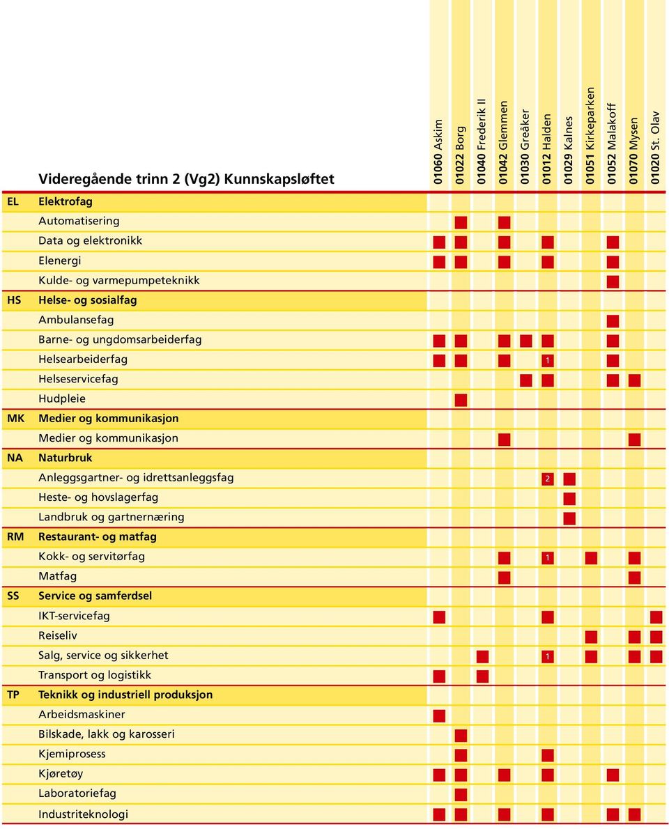 Helseservicefag Hudpleie Medier og kommunikasjon Medier og kommunikasjon Naturbruk Anleggsgartner- og idrettsanleggsfag 2 Heste- og hovslagerfag Landbruk og gartnernæring Restaurant- og matfag Kokk-