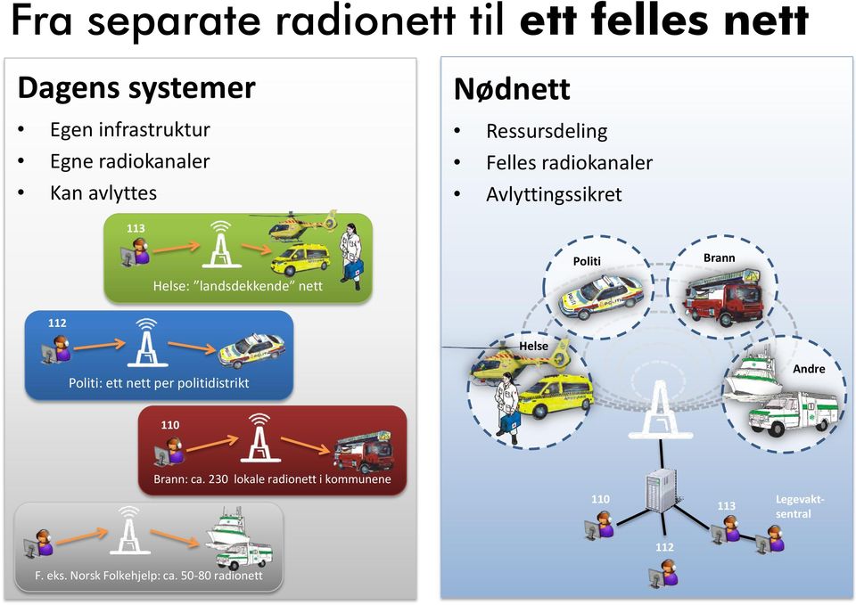 landsdekkende nett 112 Helse Politi: ett nett per politidistrikt Andre 110 Brann: ca.
