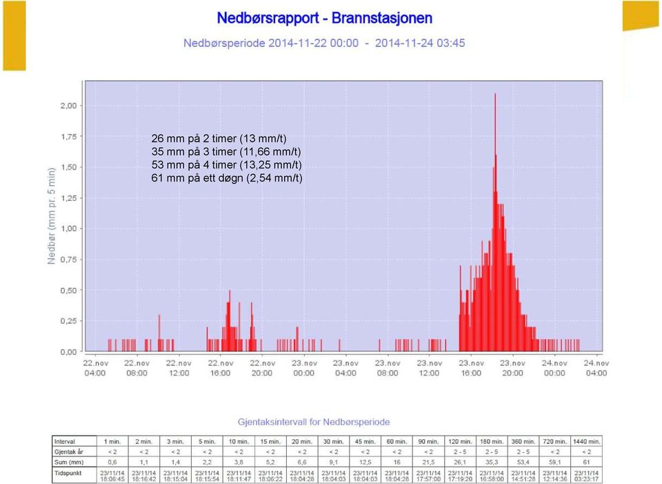 mm/t) 53 mm på 4 timer