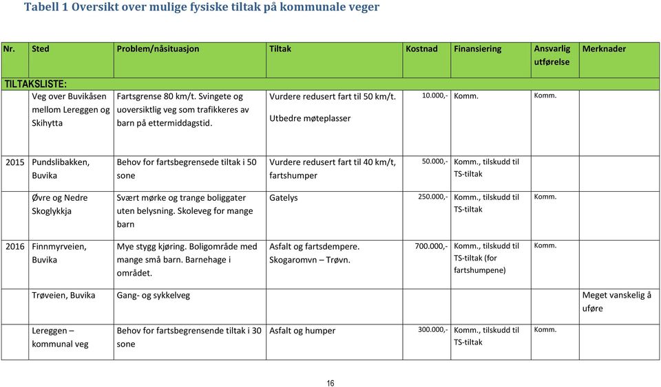 Svingete og uoversiktlig veg som trafikkeres av barn på ettermiddagstid. Vurdere redusert fart til 50 km/t. Utbedre møteplasser 10.000,- Komm.