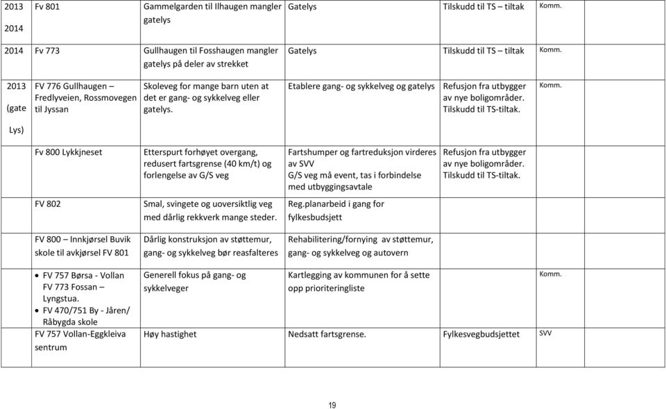 2013 (gate FV 776 Gullhaugen Fredlyveien, Rossmovegen til Jyssan Skoleveg for mange barn uten at det er gang- og sykkelveg eller gatelys.