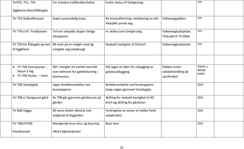 Tilskudd til TS-tiltak SVV FV 756 fra Åsbygda og ned til Eggkleiva 80 sone på en meget smal og svingete veg (skoleveg) Nedsatt hastighet til 50 km/t Fylkesvegbudsjettet.