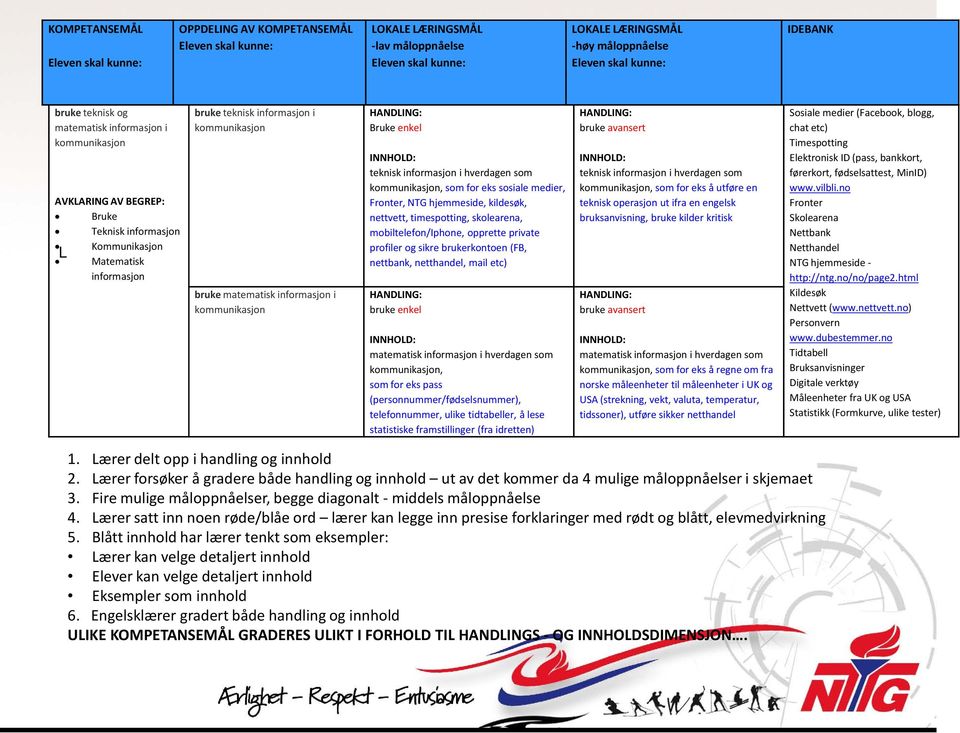 eks sosiale medier, Fronter, NTG hjemmeside, kildesøk, nettvett, timespotting, skolearena, mobiltelefon/iphone, opprette private profiler og sikre brukerkontoen (FB, nettbank, netthandel, mail etc)