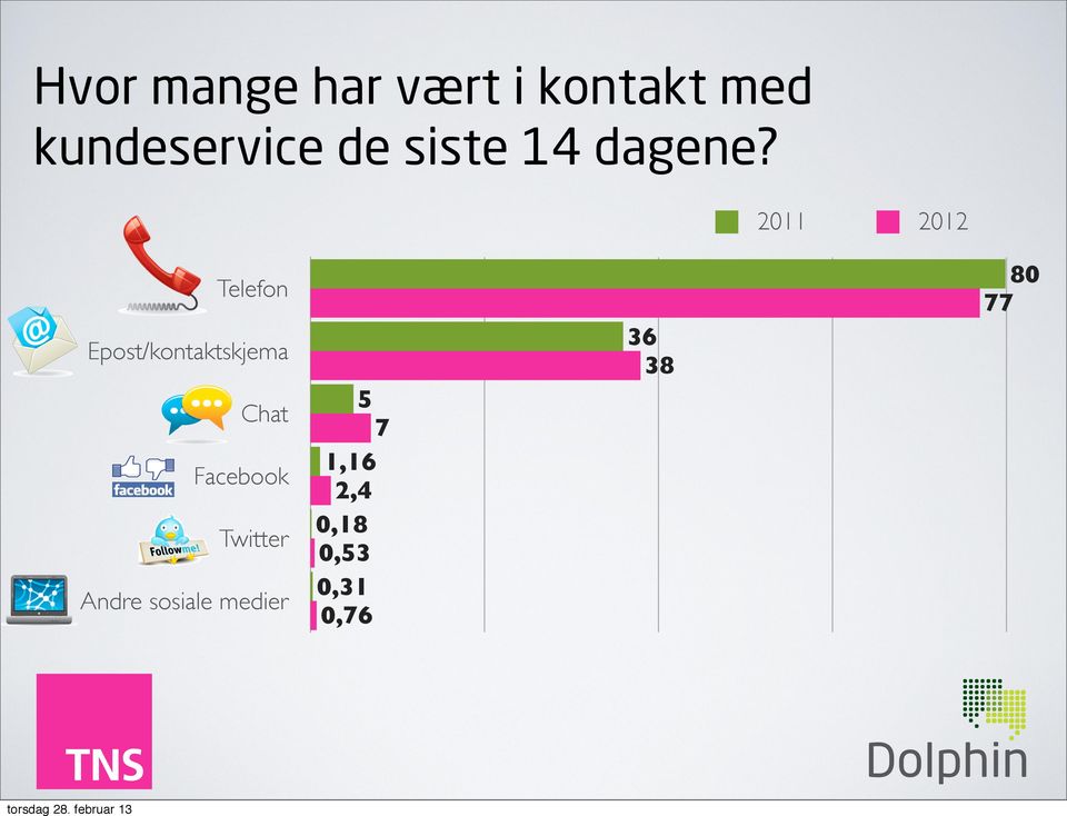 2011 2012 Telefon Epost/kontaktskjema Chat