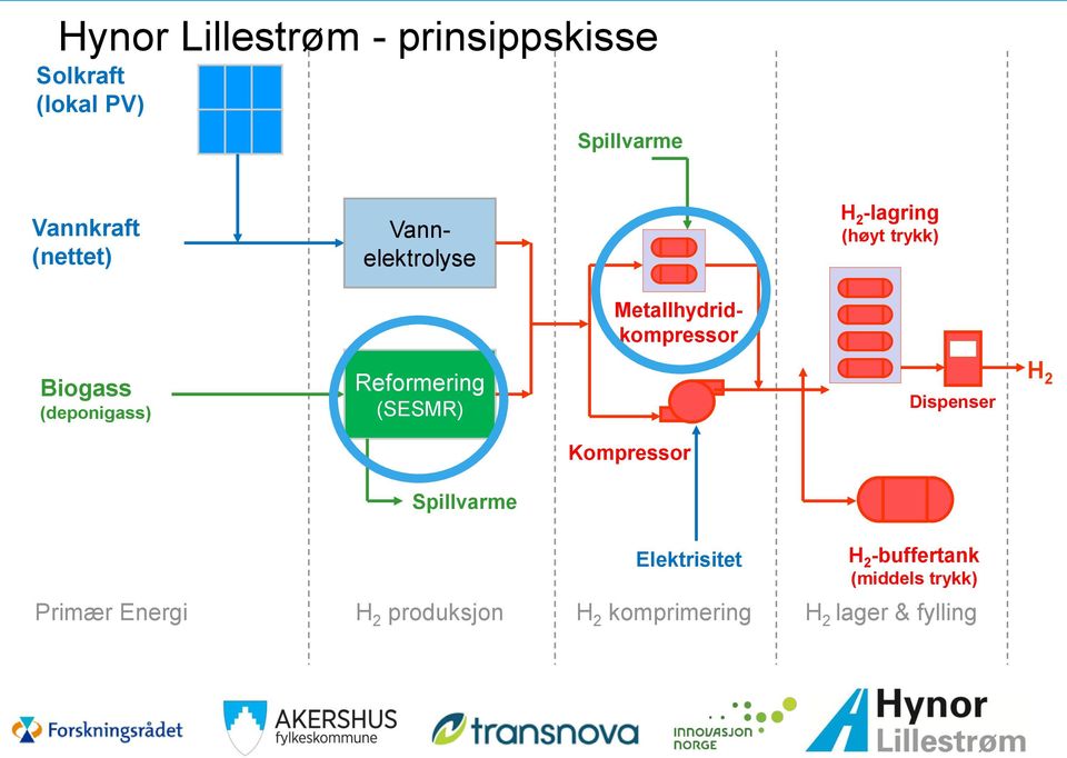 (deponigass) Reformering (SESMR) Dispenser H 2 Kompressor Spillvarme Elektrisitet H