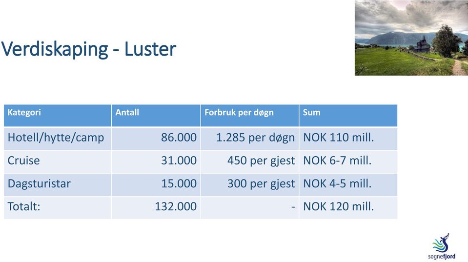 Cruise 31.000 450 per gjest NOK 6-7 mill. Dagsturistar 15.