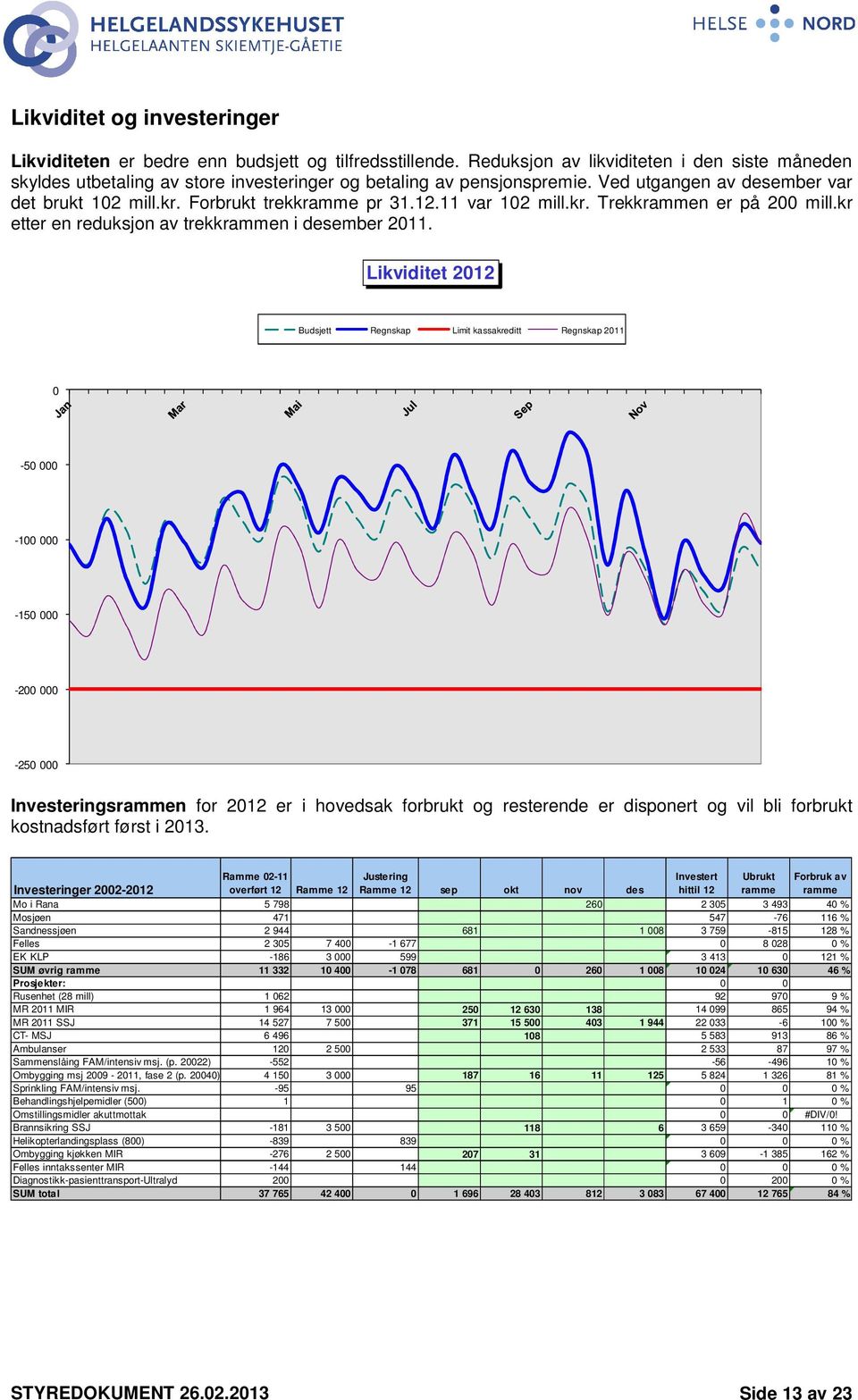 11 var 102 mill.kr. Trekkrammen er på 200 mill.kr etter en reduksjon av trekkrammen i desember 2011.