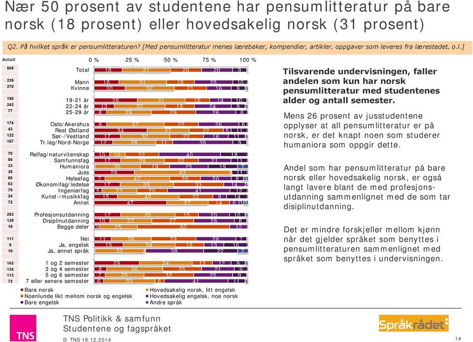 lag/Nord-Norge % 2 % % % % 3 2 2 3 2 34 2 2 2 3 2 2 2 3 2 3 3 32 32 Relfag/naturvitenskap Samfunnsfag 22 2 Humaniora Juss 3 2 Helsefag 42 Økonomifag/ledelse Ingeniørfag 23 2 Kunst-/musikkfag 4 Annet