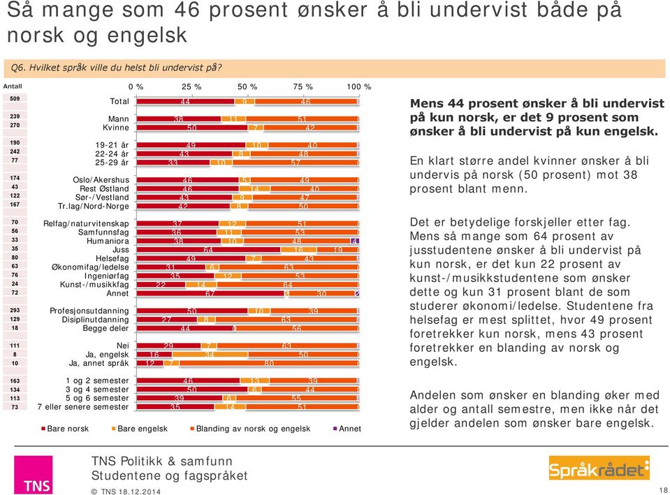 lag/Nord-Norge Relfag/naturvitenskap Samfunnsfag Humaniora Juss Helsefag Økonomifag/ledelse Ingeniørfag Kunst-/musikkfag Annet Profesjonsutdanning Disiplinutdanning Begge deler Nei Ja, engelsk Ja,