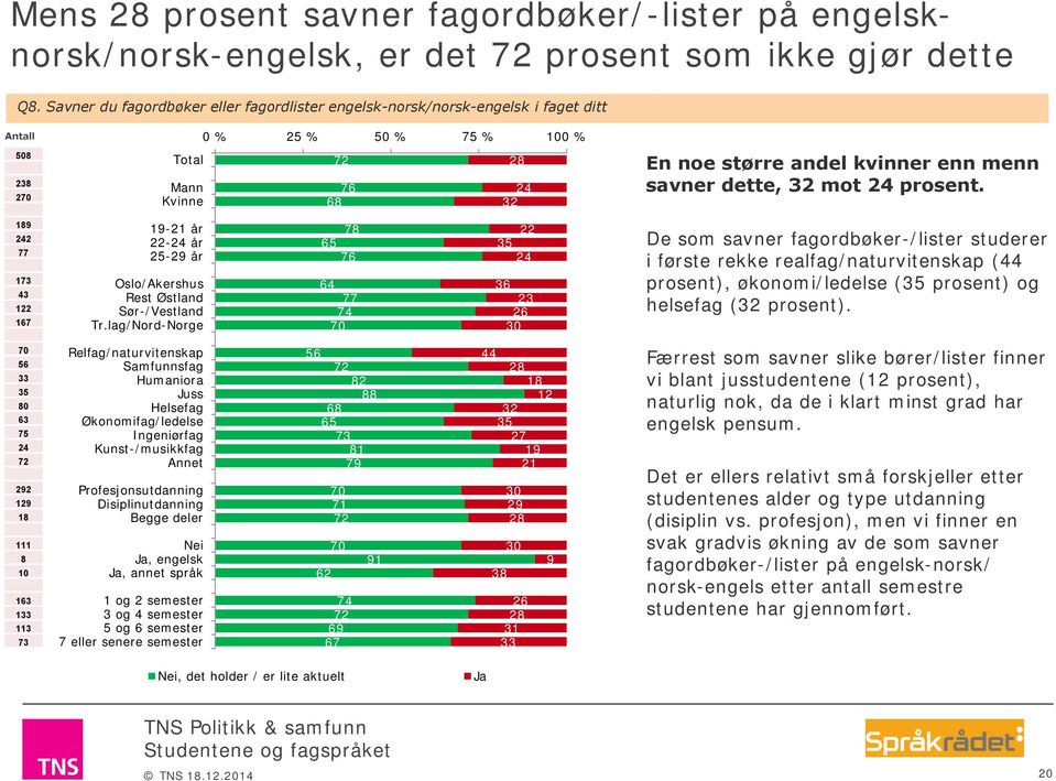 prosent. 242 3 22-2 år 22-24 år 2-2 år Oslo/Akershus Rest Østland Sør-/Vestland Tr.