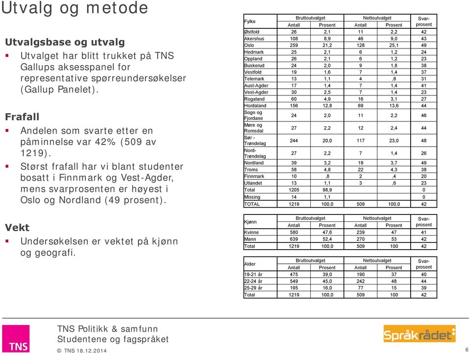 Vekt Undersøkelsen er vektet på kjønn og geografi.