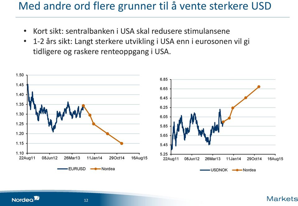 renteoppgang i USA. 1.50 1.45 1.40 1.35 1.30 1.25 1.20 1.15 1.