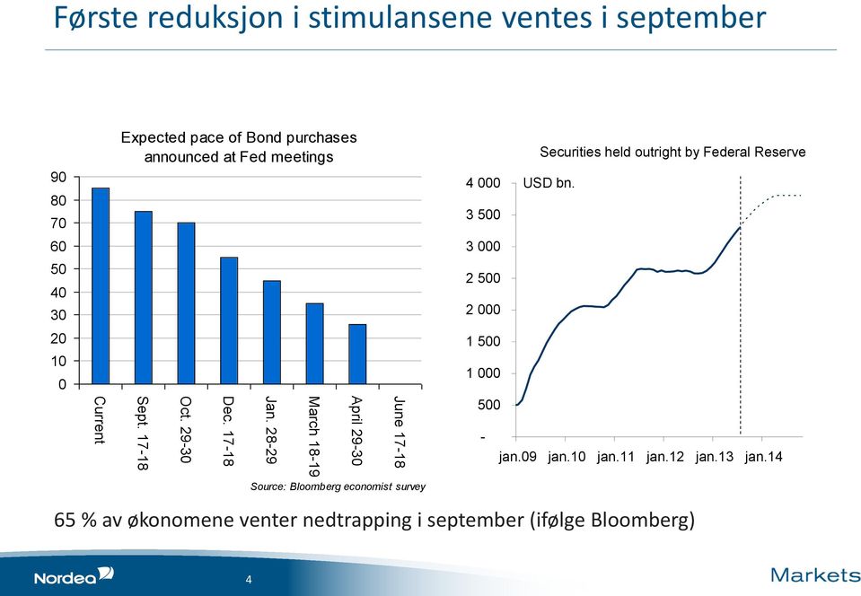 at Fed meetings 4 000 3 500 Securities held outright by Federal Reserve USD bn.