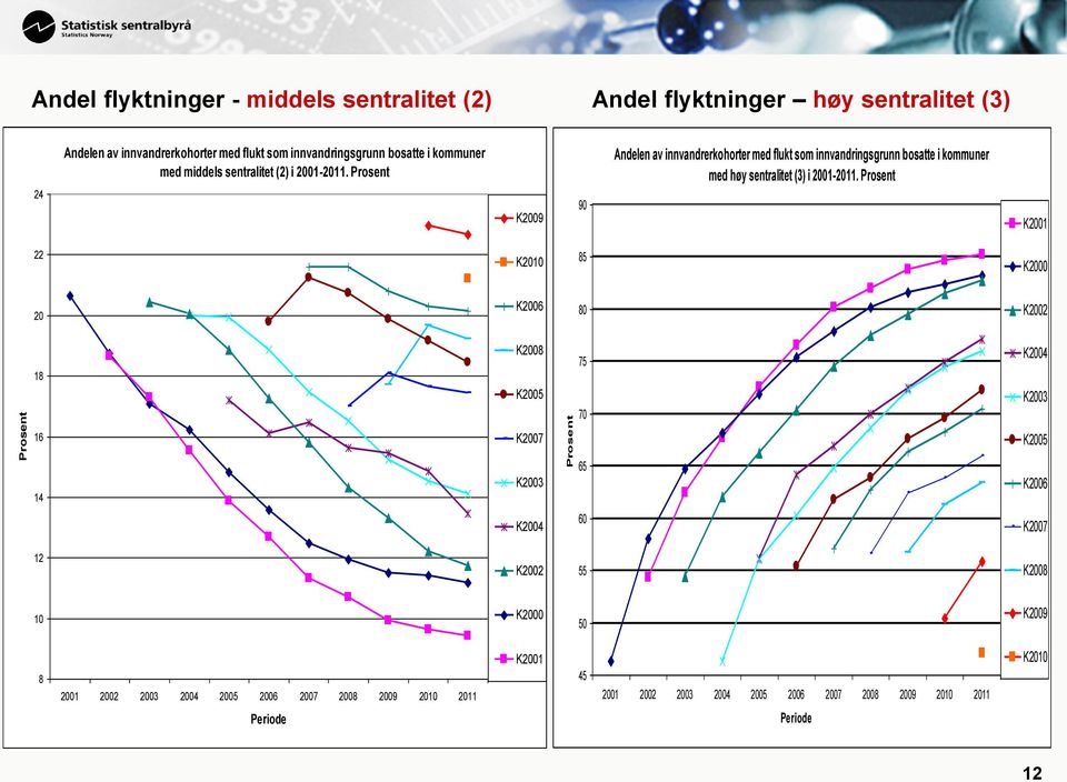 Prosent K2009 90 Andelen av innvandrerkohorter med flukt som innvandringsgrunn bosatte i kommuner med høy sentralitet (3) i 2001-2011.