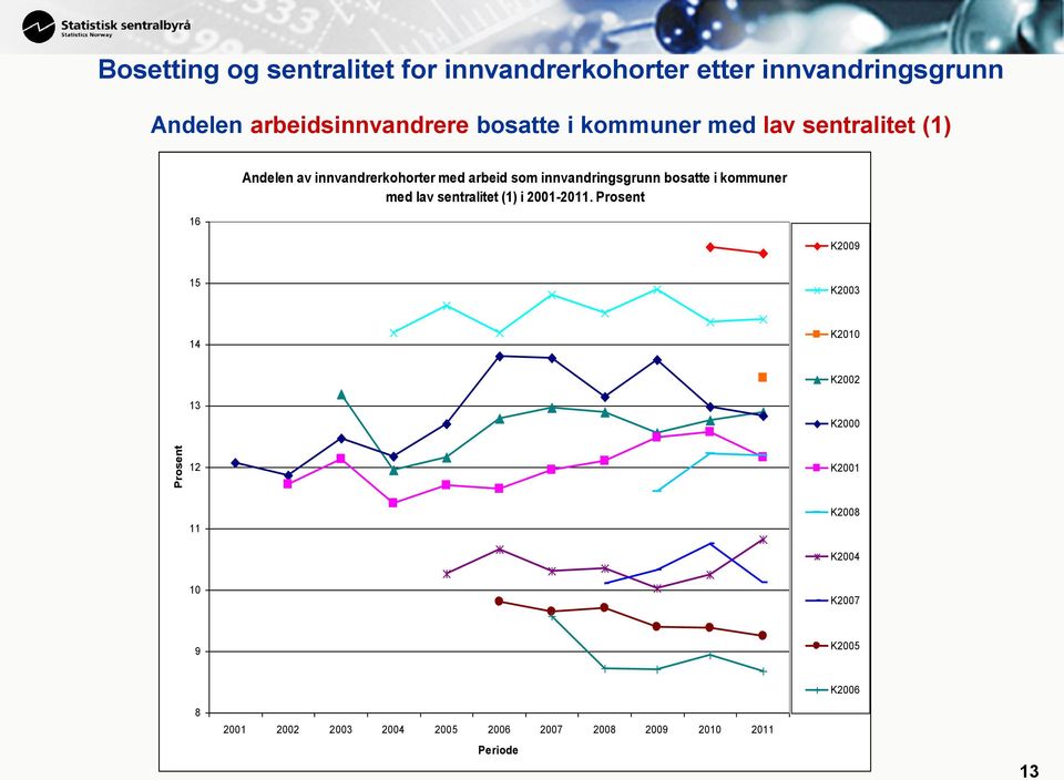 innvandringsgrunn bosatte i kommuner med lav sentralitet (1) i 2001-2011.