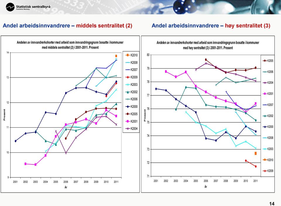 Prosent K2010 80 Andelen av innvandrerkohorter med arbeid som innvandringsgrunn bosatte i kommuner med høy sentralitet (3) i 2001-2011.