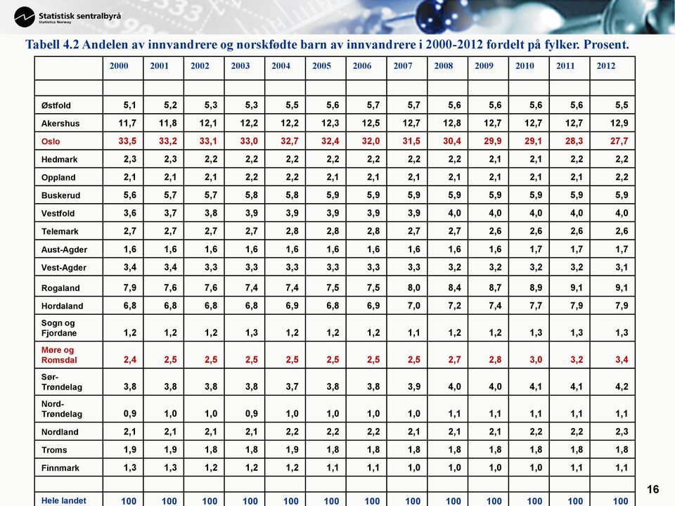 Oslo 33,5 33,2 33,1 33,0 32,7 32,4 32,0 31,5 30,4 29,9 29,1 28,3 27,7 Hedmark 2,3 2,3 2,2 2,2 2,2 2,2 2,2 2,2 2,2 2,1 2,1 2,2 2,2 Oppland 2,1 2,1 2,1 2,2 2,2 2,1 2,1 2,1 2,1 2,1 2,1 2,1 2,2 Buskerud