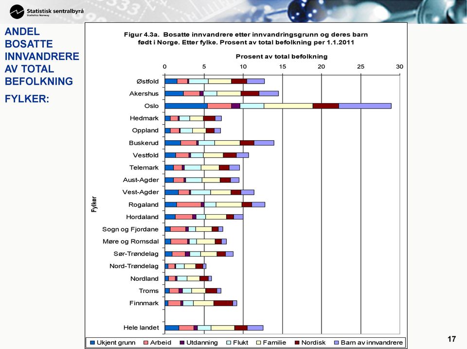 1.2011 Østfold Akershus Oslo Prosent av total befolkning 0 5 10 15 20 25 30 Hedmark Oppland Buskerud Vestfold Telemark Aust-Agder