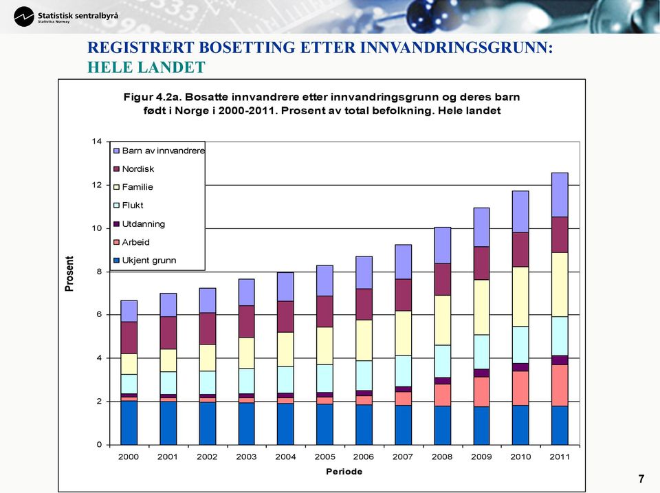 Prosent av total befolkning.