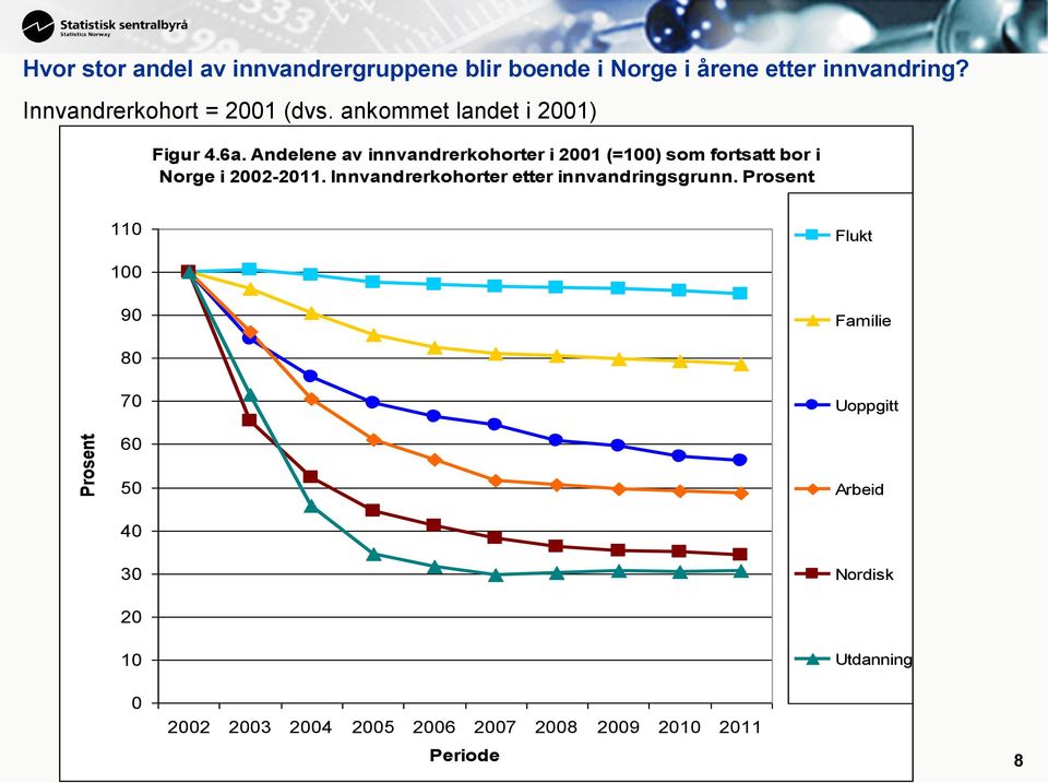 Andelene av innvandrerkohorter i 2001 (=100) som fortsatt bor i Norge i 2002-2011.