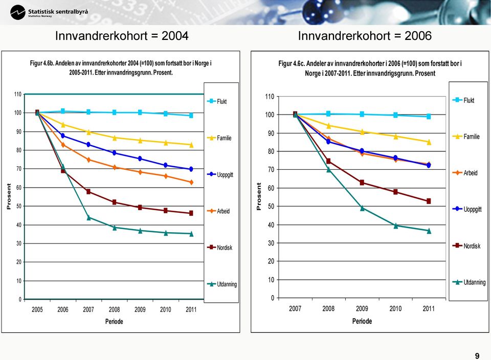 Andeler av innvandrerkohorter i 2006 (=100) som forstatt bor i Norge i 2007-2011. Etter innvandrigsgrunn.