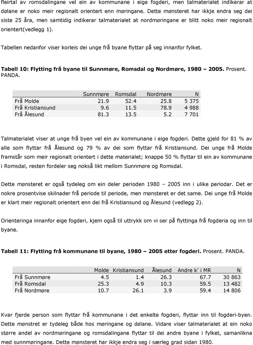 Tabellen nedanfor viser korleis dei unge frå byane flyttar på seg innanfor fylket. Tabell 10: Flytting frå byane til Sunnmøre, Romsdal og Nordmøre, 1980 2005. Prosent. PANDA.