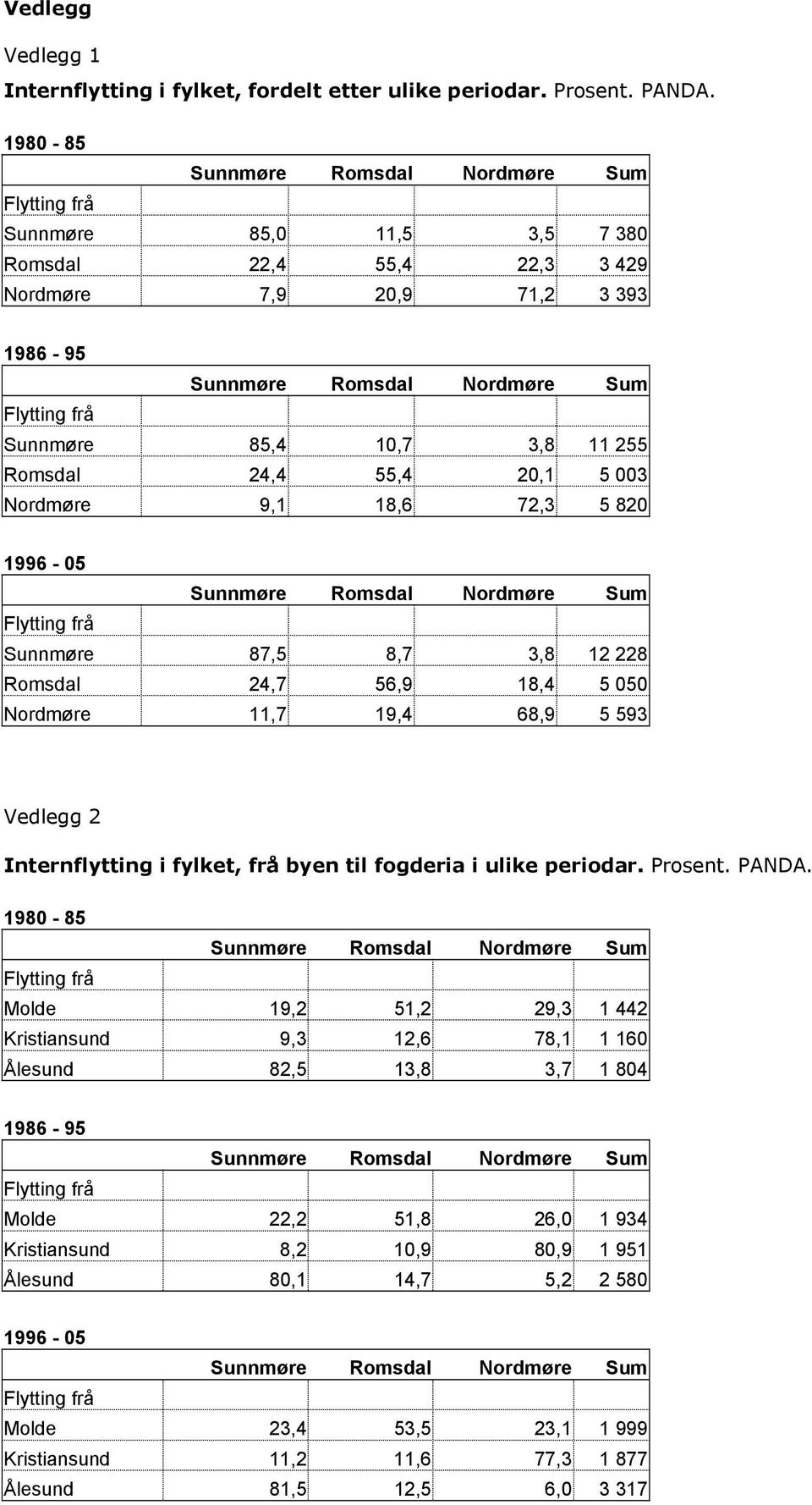85,4 10,7 3,8 11 255 Romsdal 24,4 55,4 20,1 5 003 Nordmøre 9,1 18,6 72,3 5 820 1996-05 Sunnmøre Romsdal Nordmøre Sum Flytting frå Sunnmøre 87,5 8,7 3,8 12 228 Romsdal 24,7 56,9 18,4 5 050 Nordmøre