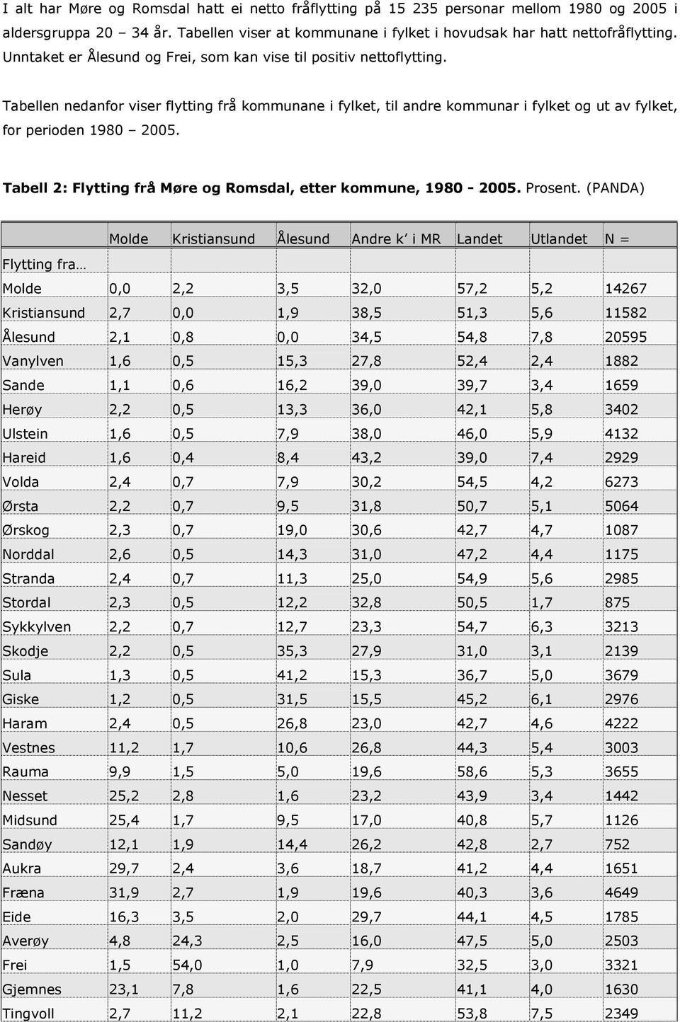 Tabell 2: Flytting frå Møre og Romsdal, etter kommune, 1980-2005. Prosent.