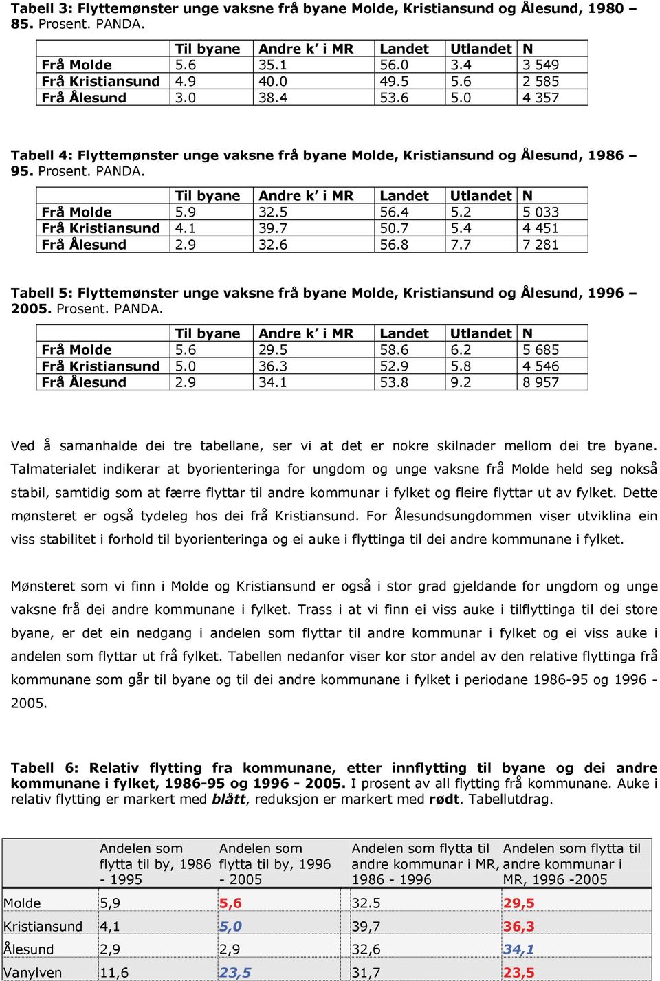 Til byane Andre k i MR Landet Utlandet N Frå Molde 5.9 32.5 56.4 5.2 5 033 Frå Kristiansund 4.1 39.7 50.7 5.4 4 451 Frå Ålesund 2.9 32.6 56.8 7.