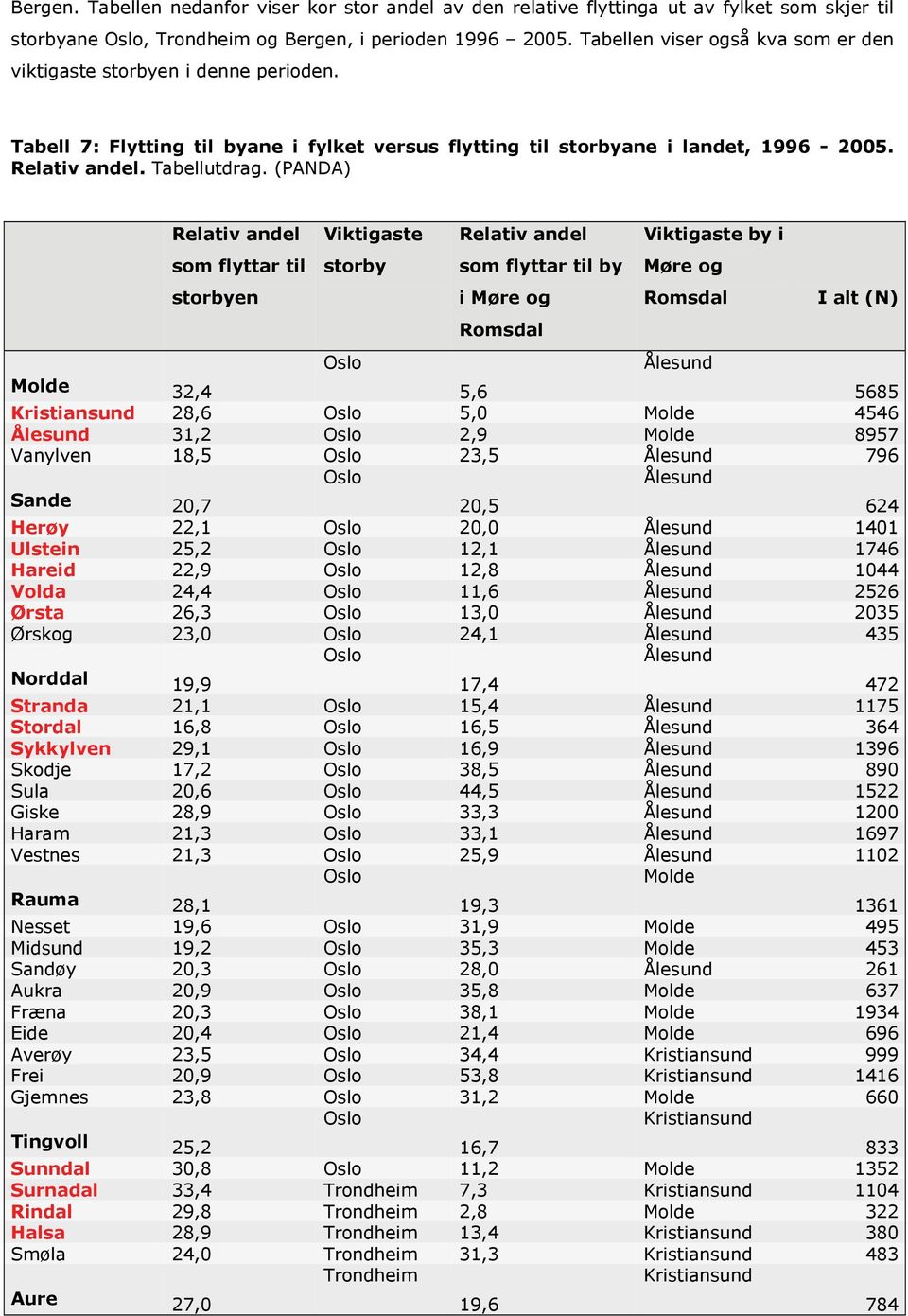 (PANDA) Relativ andel som flyttar til storbyen Viktigaste storby Relativ andel som flyttar til by i Møre og Romsdal Viktigaste by i Møre og Romsdal I alt (N) Oslo Ålesund Molde 32,4 5,6 5685