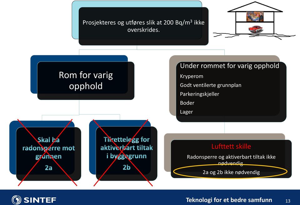 ventilerte grunnplan Parkeringskjeller Boder Lager Lufttett skille