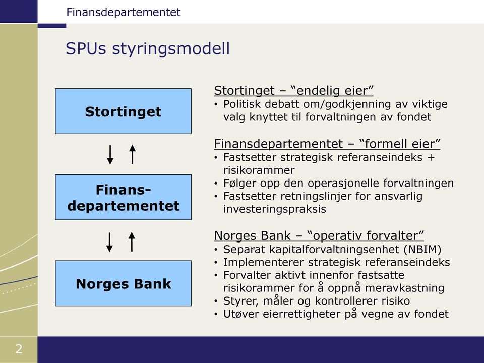 Fastsetter retningslinjer for ansvarlig investeringspraksis Norges Bank operativ forvalter Separat kapitalforvaltningsenhet (NBIM) Implementerer strategisk