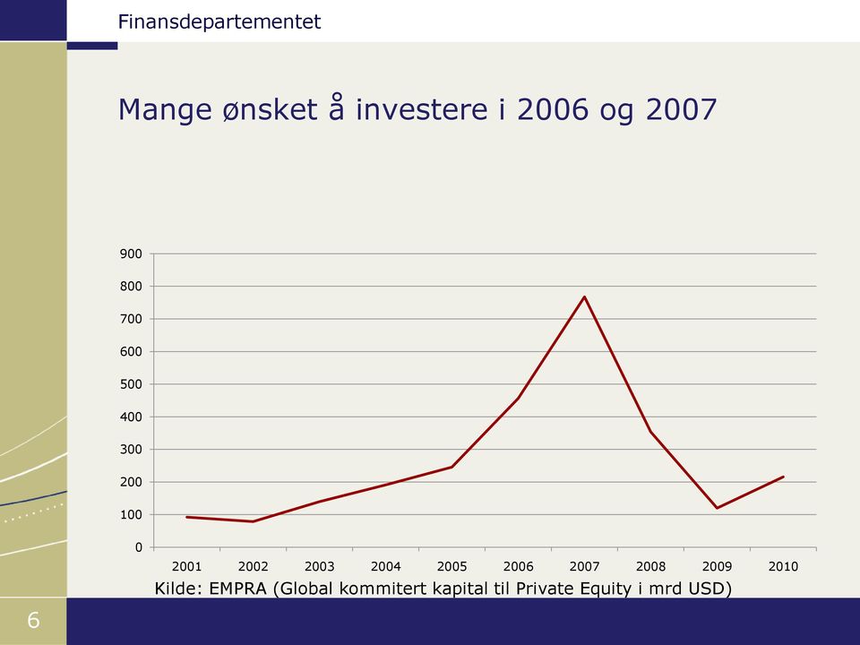 2005 2006 2007 2008 2009 2010 Kilde: EMPRA