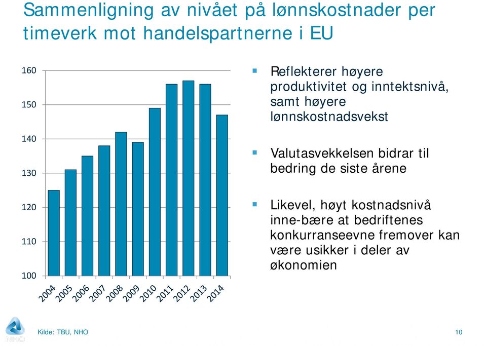 120 110 100 Valutasvekkelsen bidrar til bedring de siste årene Likevel, høyt kostnadsnivå