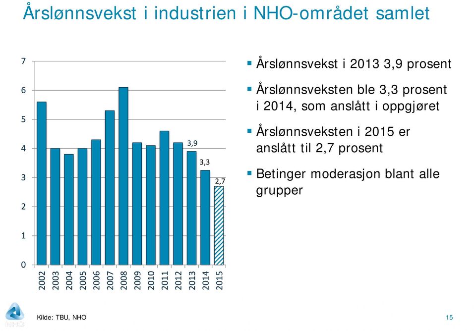 Årslønnsveksten i 2015 er anslått til 2,7 prosent Betinger moderasjon blant alle