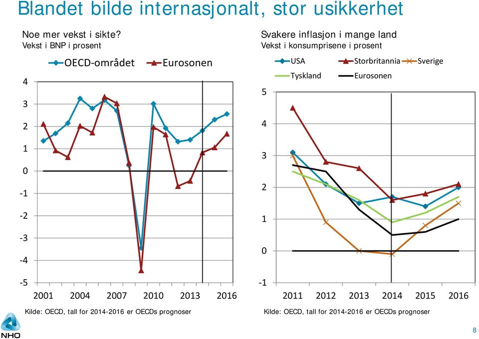 konsumprisene i prosent 5 4 3 2 1 0 USA Storbritannia Sverige Tyskland Eurosonen -5 2001 2004 2007 2010