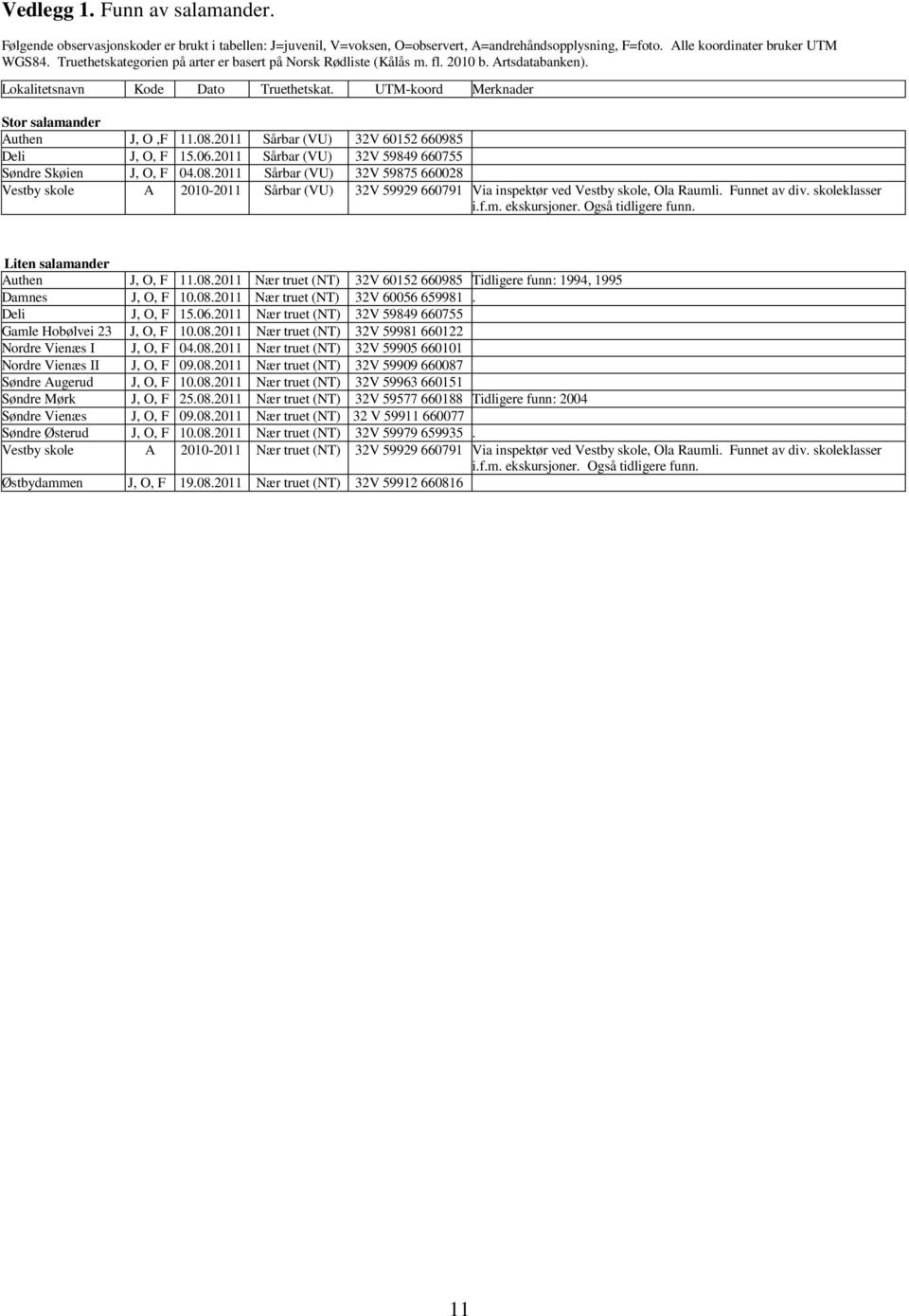2011 Sårbar (VU) 32V 60152 660985 Deli J, O, F 15.06.2011 Sårbar (VU) 32V 59849 660755 Søndre Skøien J, O, F 04.08.