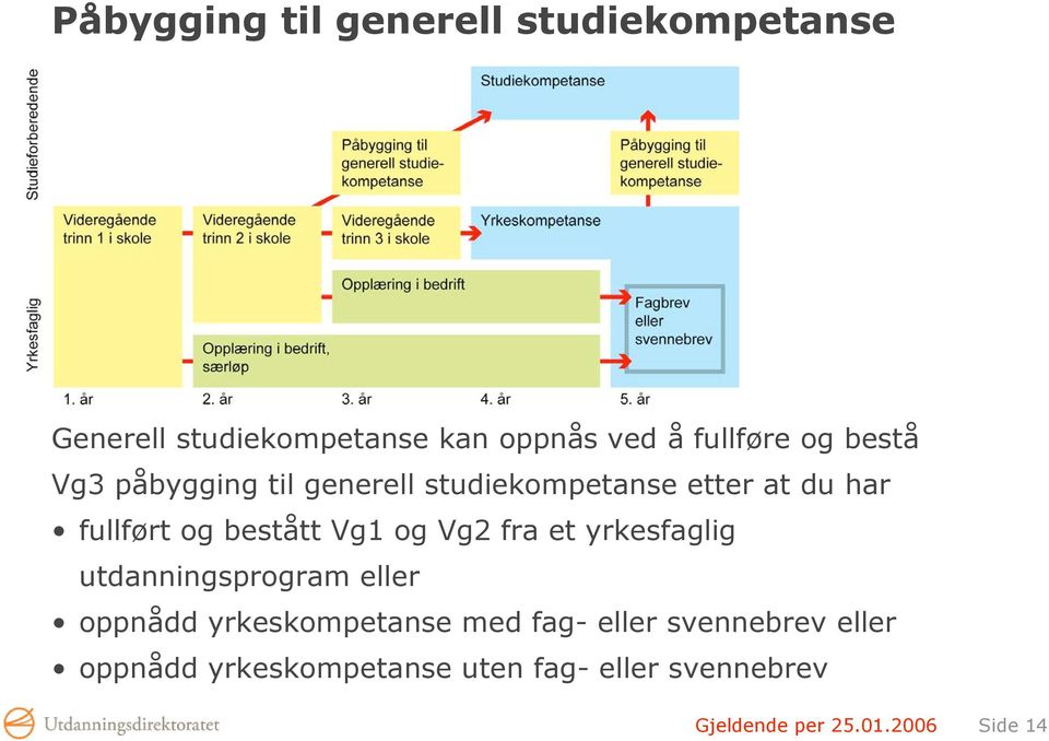 og Vg2 fra et yrkesfaglig utdanningsprogram eller oppnådd yrkeskompetanse med fag- eller