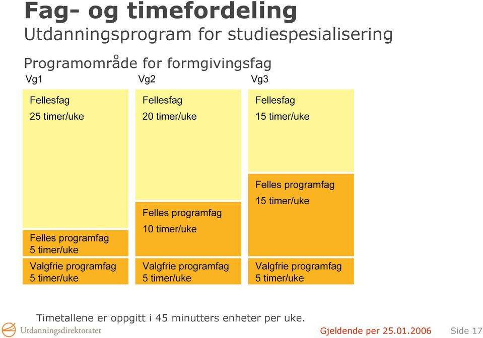 formgivingsfag Timetallene er oppgitt i 45