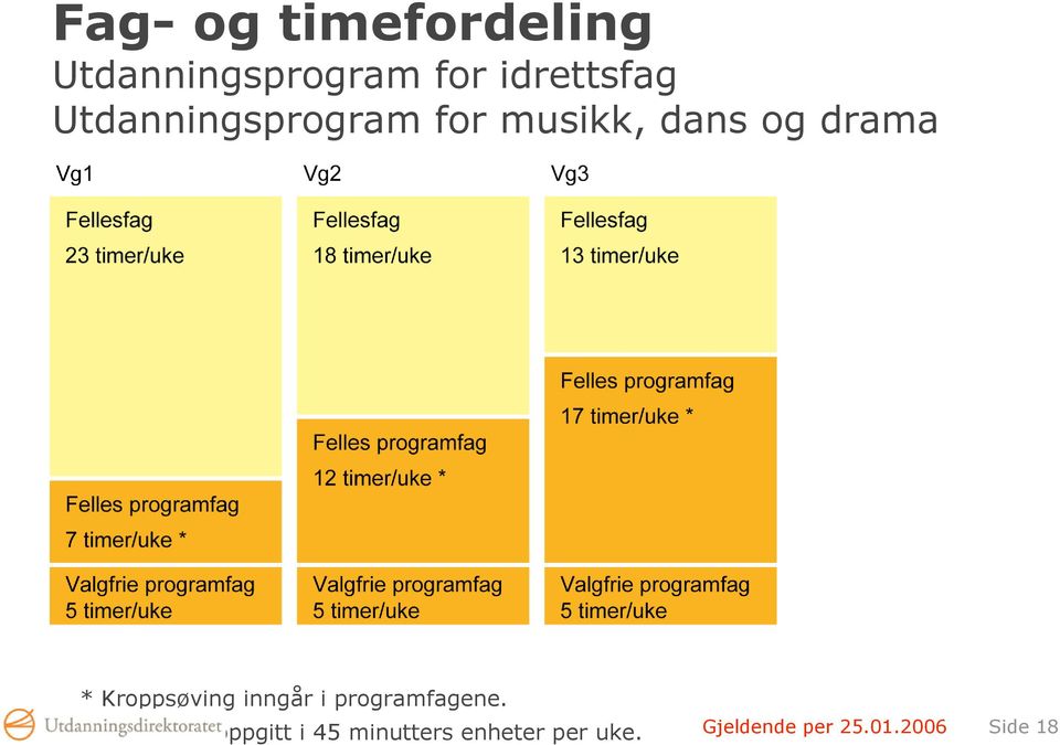 Kroppsøving inngår i programfagene.