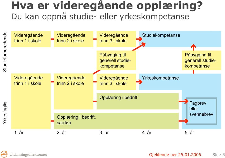 Du kan oppnå studie- eller