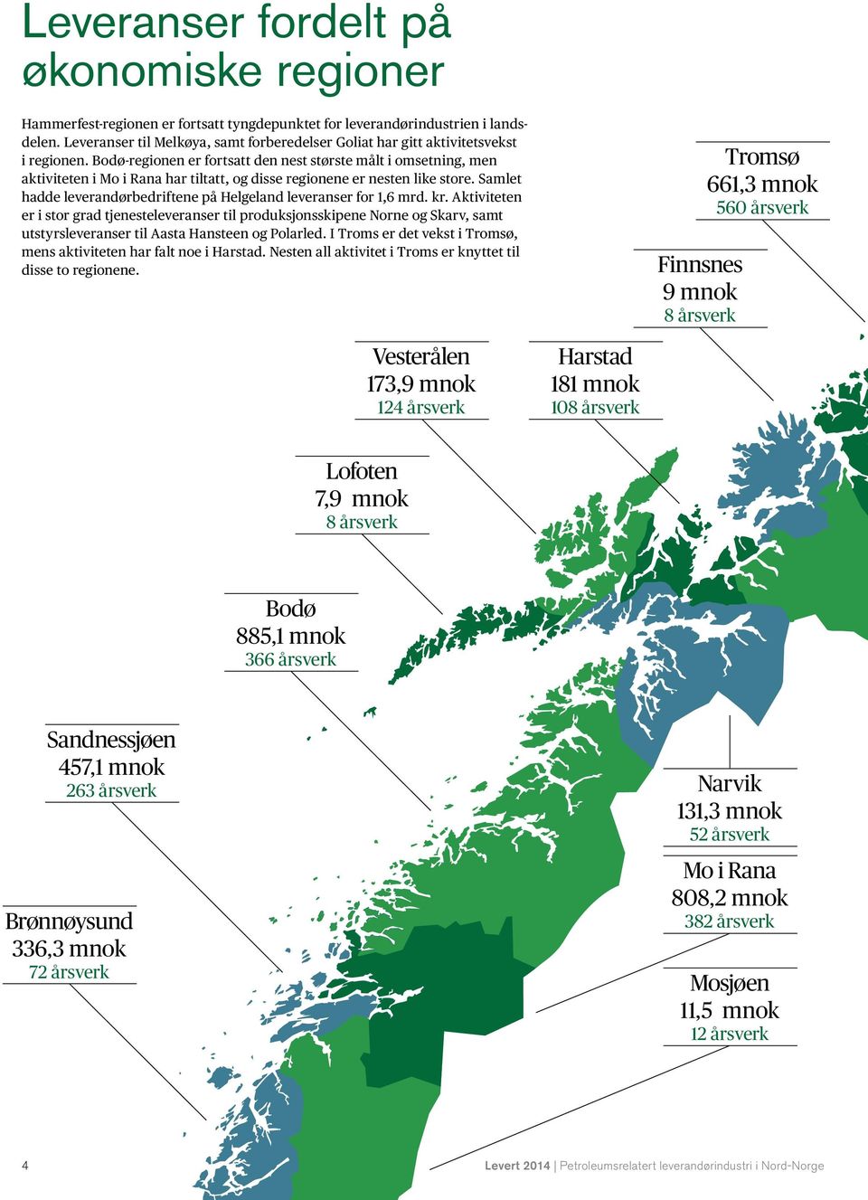 Bodø-regionen er fortsatt den nest største målt i omsetning, men aktivi teten i Mo i Rana har tiltatt, og disse regionene er nesten like store.