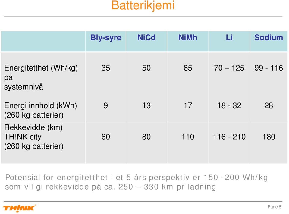 NK city (260 kg batterier) 9 13 17 18-32 28 60 80 110 116-210 180 Potensial for