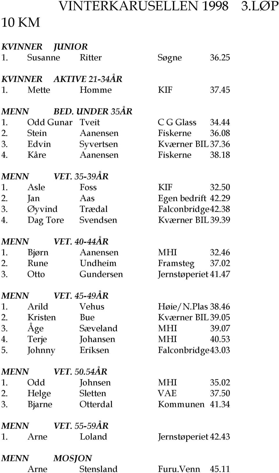 38 4. Dag Tore Svendsen Kvrner BIL 39.39 MENN VET. 40-44R 1. Bj rn Aanensen MHI 32.46 2. Rune Undheim Framsteg 37.02 3. Otto Gundersen Jernst periet 41.47 MENN VET. 45-49R 1. Arild Vehus H ie/n.