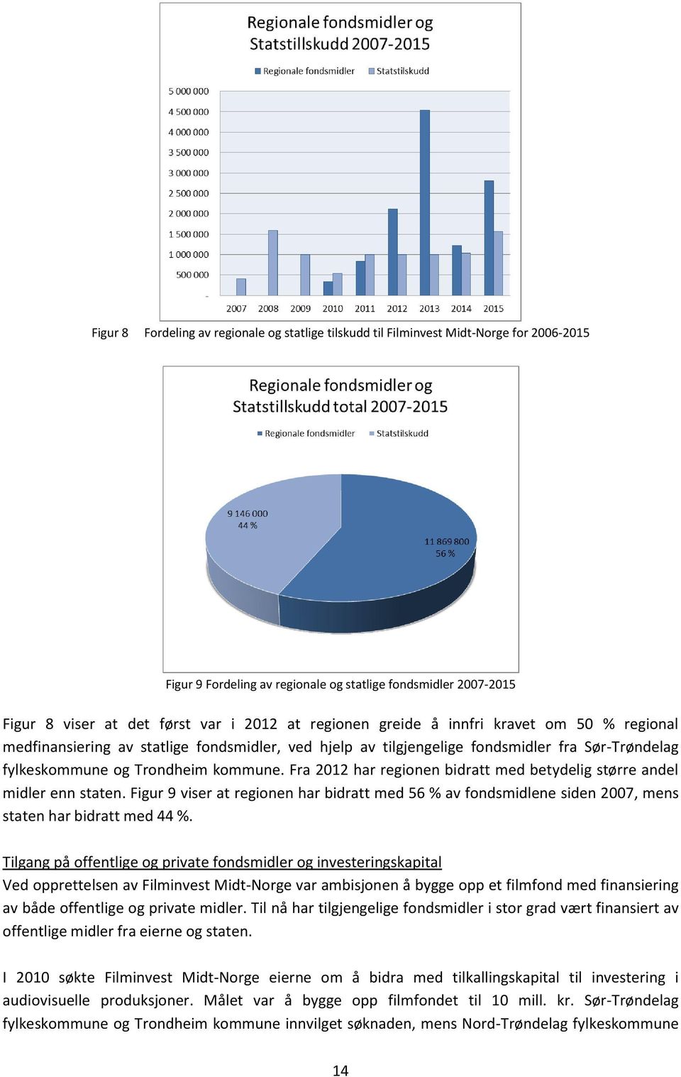 Fra 2012 har regionen bidratt med betydelig større andel midler enn staten. Figur 9 viser at regionen har bidratt med 56 % av fondsmidlene siden 2007, mens staten har bidratt med 44 %.