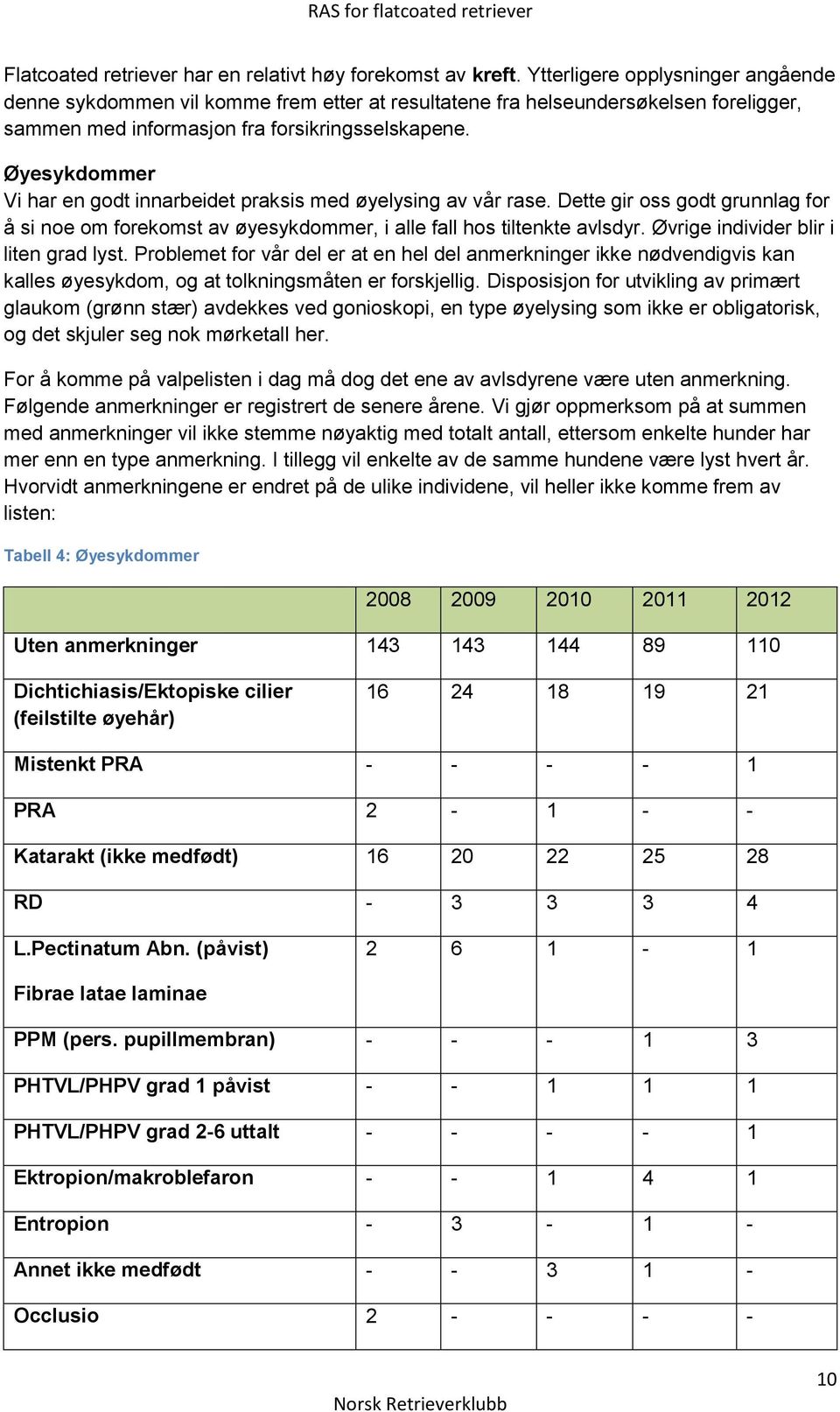 Øyesykdommer Vi har en godt innarbeidet praksis med øyelysing av vår rase. Dette gir oss godt grunnlag for å si noe om forekomst av øyesykdommer, i alle fall hos tiltenkte avlsdyr.