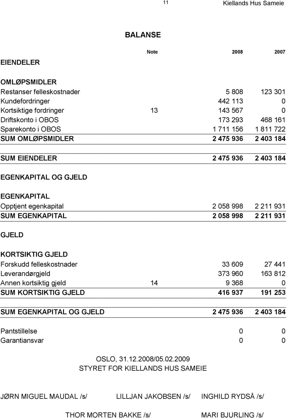 211 931 GJELD KORTSIKTIG GJELD Forskudd felleskostnader 33 609 27 441 Leverandørgjeld 373 960 163 812 Annen kortsiktig gjeld 14 9 368 0 SUM KORTSIKTIG GJELD 416 937 191 253 SUM EGENKAPITAL OG GJELD 2