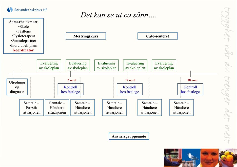 skoleplan Utredning og diagnose 6 mnd 12 mnd 18 mnd Kontroll hos fastlege Kontroll hos fastlege Kontroll hos fastlege Samtale Forstå