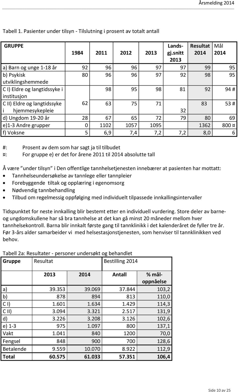 Eldre og langtidssyke 62 63 75 71 83 53 # i hjemmesykepleie 32 d) Ungdom 19-20 år 28 67 65 72 79 80 69 e)1-3 Andre grupper 0 1102 1057 1095 1362 800 f) Voksne 5 6,9 7,4 7,2 7,2 8,0 6 #: Prosent av